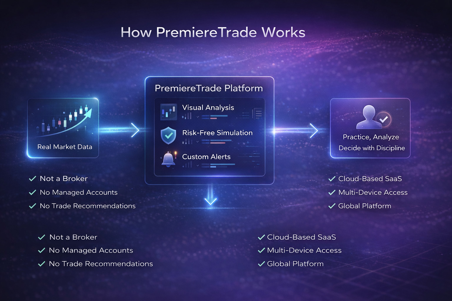 How PremiereTrade Works